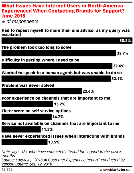 What Issues Have Internet Users in North America Experienced When Contacting Brands for Support? June 2018 (% of respondents)