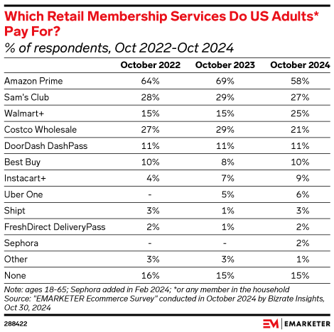 Which Retail Membership Services Do US Adults* Pay For? (% of respondents, Oct 2022-Oct 2024)