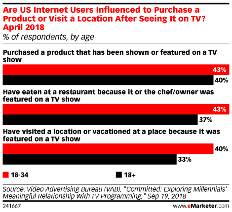 Are US Internet Users Influenced to Purchase a Product or Visit a Location After Seeing It on TV? April 2018 (% of respondents, by age)