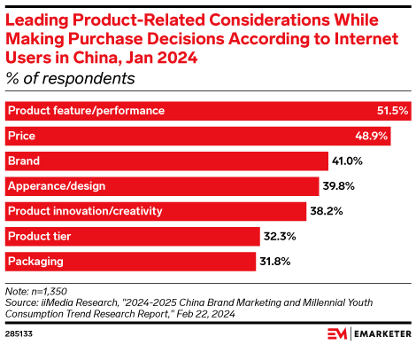Leading Product-Related Considerations While Making Purchase Decisions According to Internet Users in China, Jan 2024 (% of respondents)