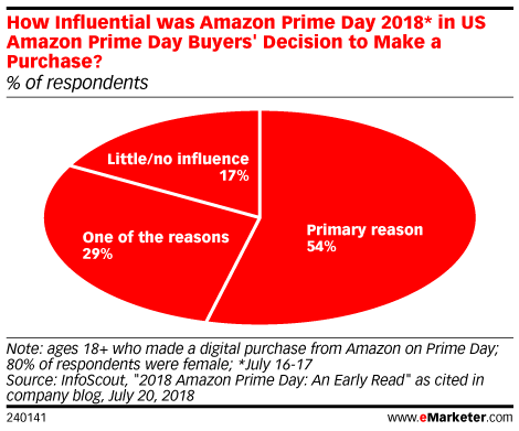 How Influential was Amazon Prime Day 2018* in US Amazon Prime Day Buyers' Decision to Make a Purchase? (% of respondents)