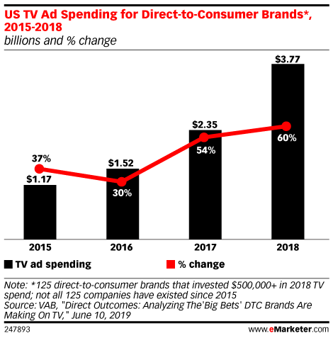 US TV Ad Spending for Direct-to-Consumer Brands*, 2015-2018 (billions and % change)