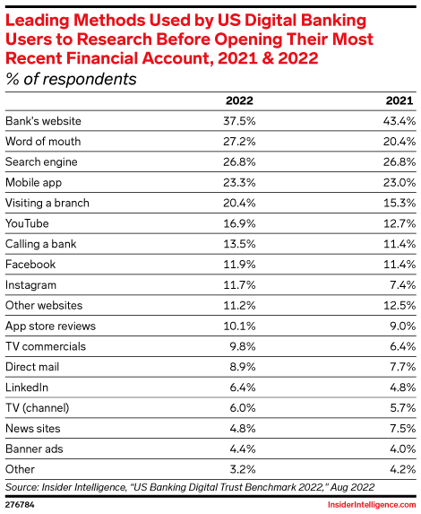 Leading Methods Used by US Digital Banking Users to Research Before Opening Their Most Recent Financial Account, 2021 & 2022 (% of respondents)