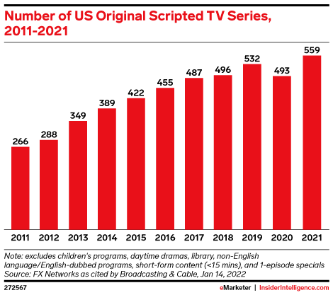 Number of US Original Scripted TV Series, 2011-2021