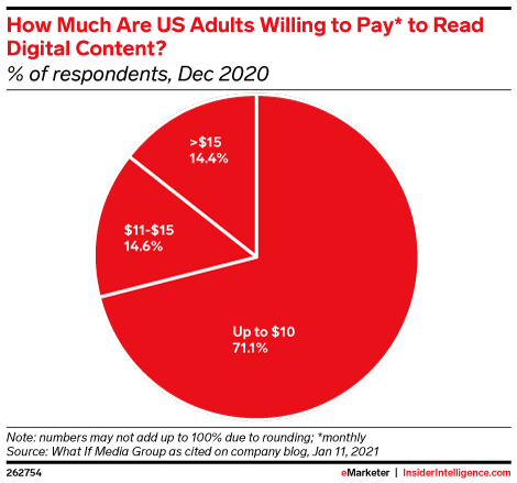 How Much Are US Adults Willing to Pay* to Read Digital Content? (% of respondents, Dec 2020)