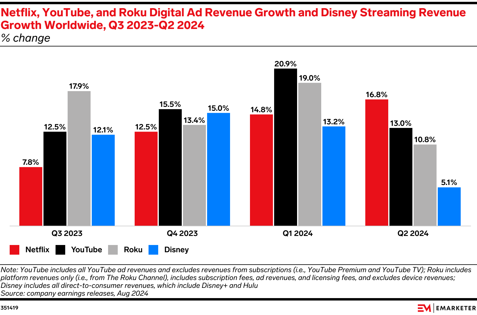 Netflix, YouTube, and Roku Digital Ad Revenue Growth and Disney Streaming Revenue Growth Worldwide, Q3 2023-Q2 2024 (% change)