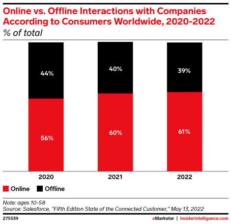 Online vs. Offline Interactions with Companies According to Consumers Worldwide, 2020-2022 (% of respondents)