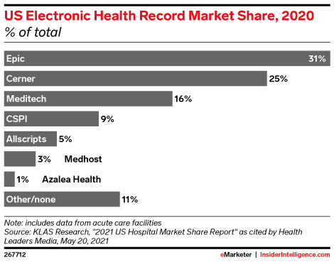 US Electronic Health Record Market Share, 2020 (% of total)