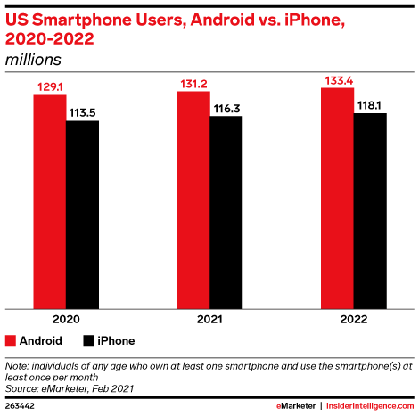 US Smartphone Users, Android vs. iPhone, 2020-2022 (millions)