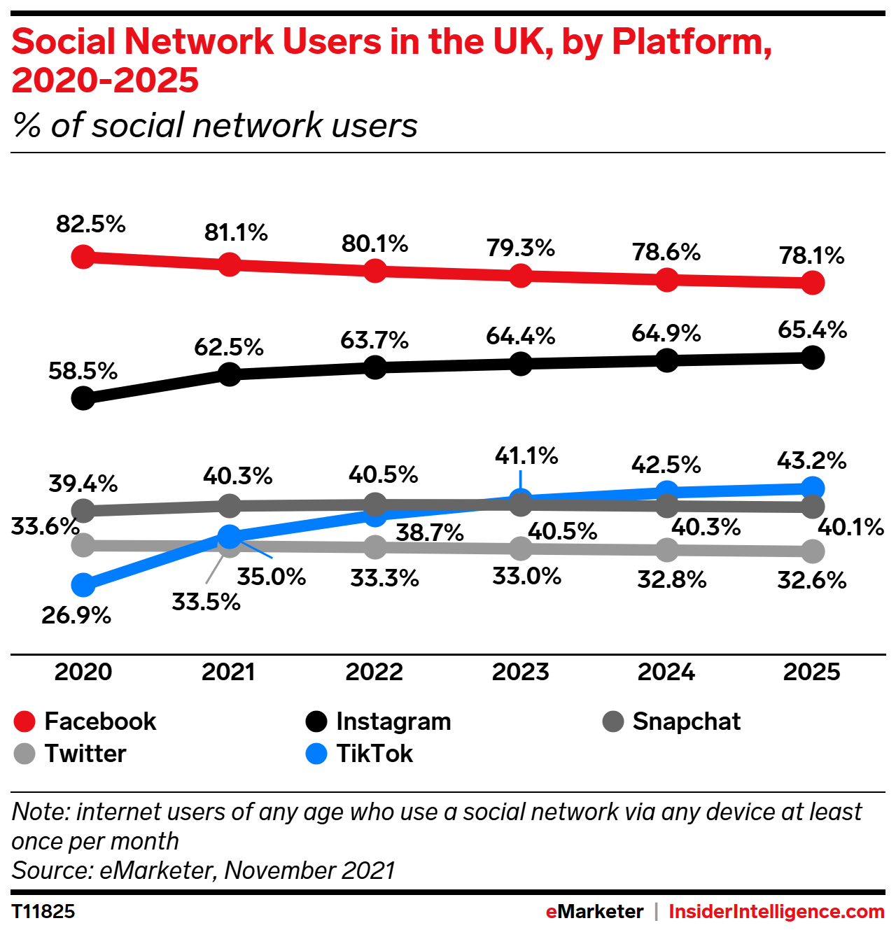UK Social Network Users, by Platform, 2020-2025 (% of social network users)