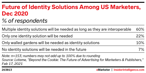 Future of Identity Solutions Among US Marketers, Dec 2020 (% of respondents)