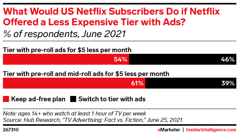 What Would US Netflix Subscribers Do if Netflix Offered a Less Expensive Tier with Ads? (% of respondents, June 2021)