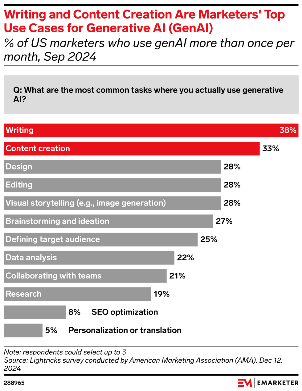 Writing and Content Creation Are Marketers' Top Use Cases for Generative AI (GenAI) (% of US marketers who use genAI more than once per month, Sep 2024)