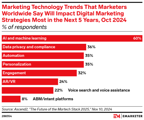 Marketing Technology Trends That Marketers Worldwide Say Will Impact Digital Marketing Strategies Most in the Next 5 Years, Oct 2024 (% of respondents)