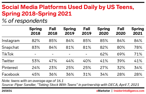 Social Media Platforms Used Daily by US Teens, Spring 2018-Spring 2021 (% of respondents)