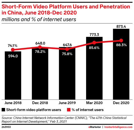 Short-Form Video Platform Users and Penetration in China, June 2018-Dec 2020 (millions and % of internet users)