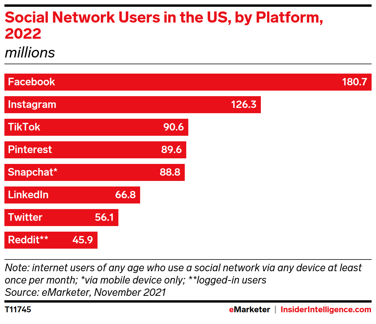 Social Network Users in the US, by Platform, 2022 (millions)