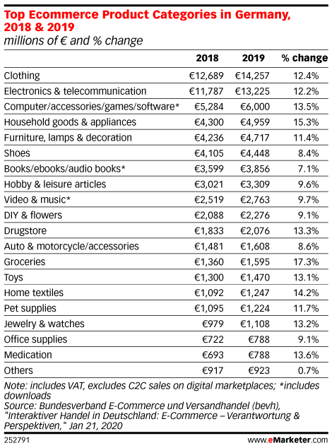 Top Ecommerce Product Categories in Germany, 2018 & 2019 (millions of € and % change)