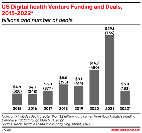 US Digital health Venture Funding and Deals, 2015-2022* (billions and number of deals)