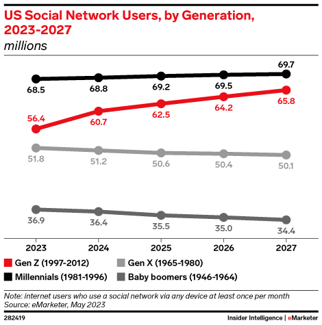 US Social Network Users, by Generation, 2023-2027 (millions)