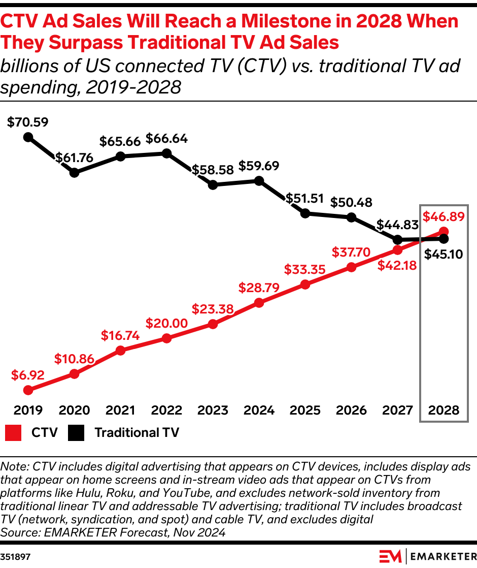 CTV Ad Sales Will Reach a Milestone in 2028 When They Surpass Traditional TV Ad Sales (billions of US connected TV (CTV) vs. traditional TV ad spending, 2019-2028)