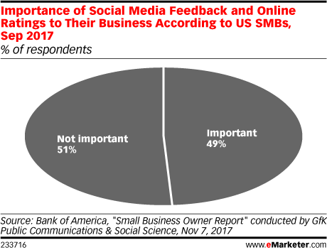 Importance of Social Media Feedback and Online Ratings to Their Business According to US SMBs, Sep 2017 (% of respondents)
