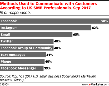 Methods Used to Communicate with Customers According to US SMB Professionals, Sep 2017 (% of respondents)