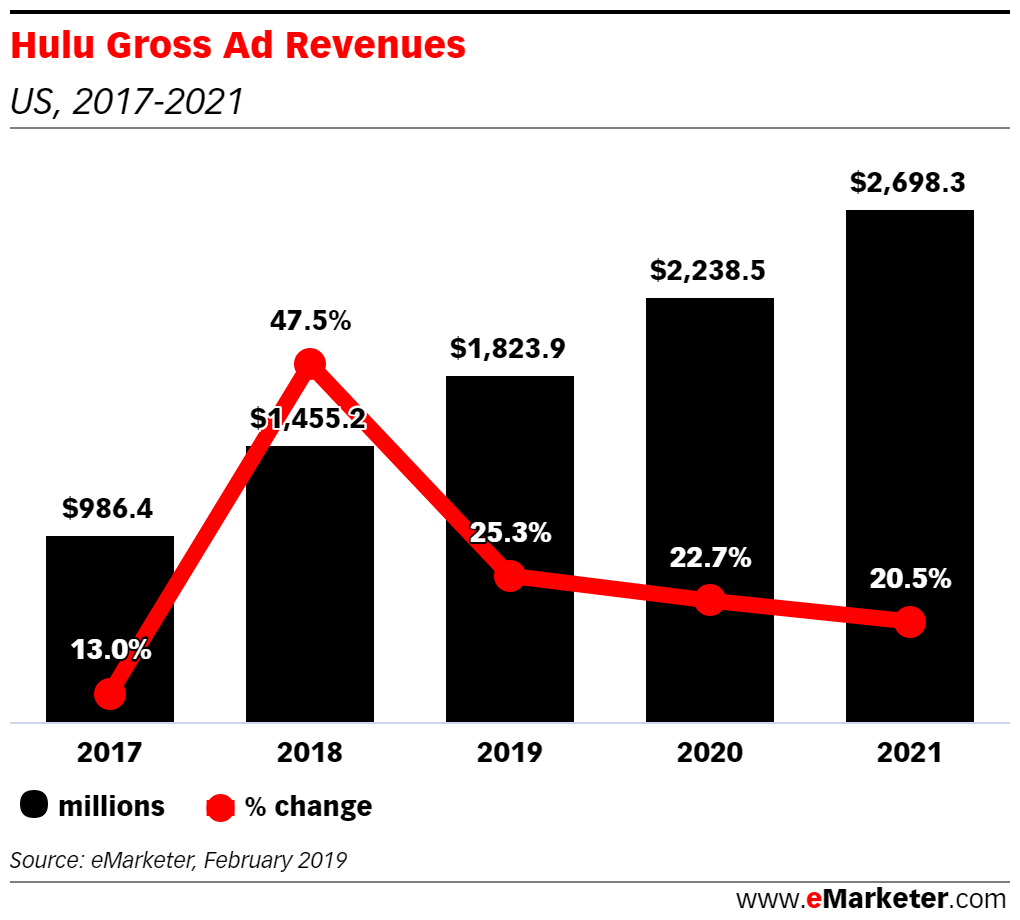 Hulu’s Price Cut Will Boost Ad Revenues Insider Intelligence Trends