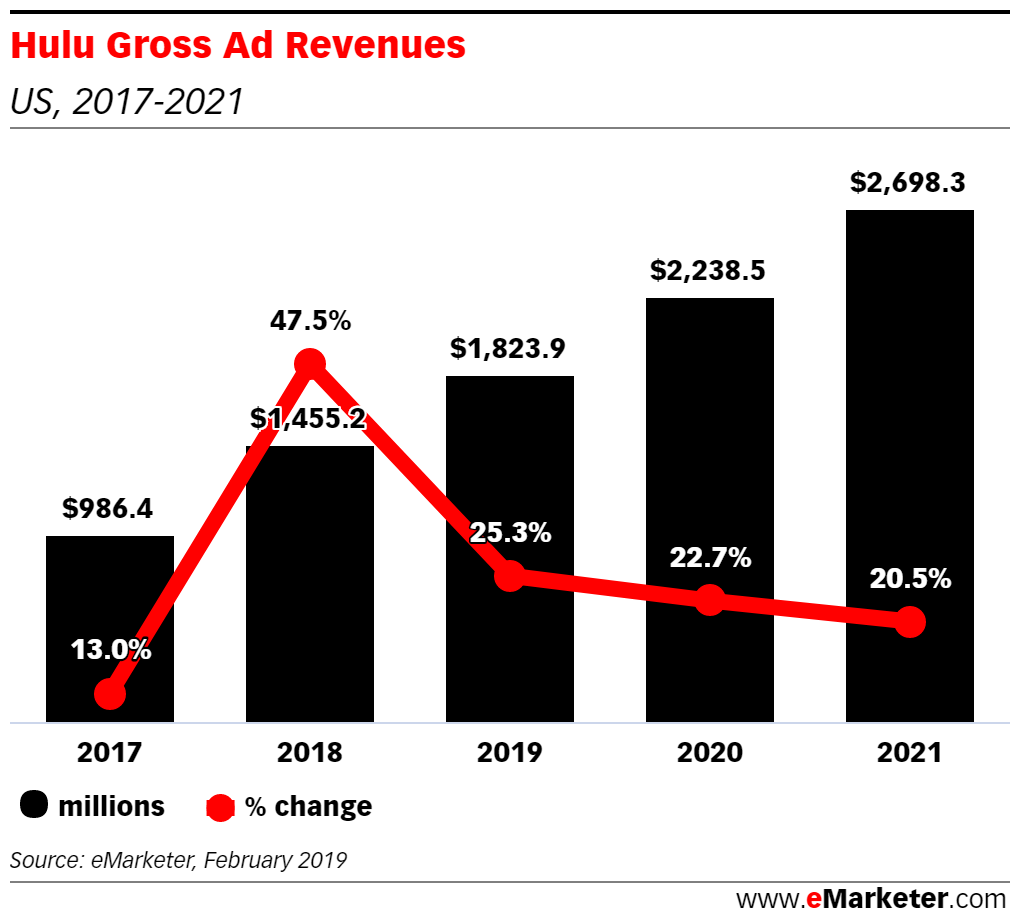 Hulu’s Price Cut Will Boost Ad Revenues - Insider Intelligence Trends