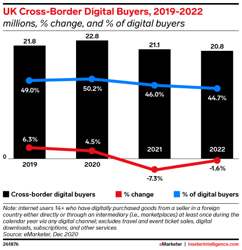 UK Cross-Border Digital Buyers, 2019-2022 (millions, % change, and % of digital buyers)