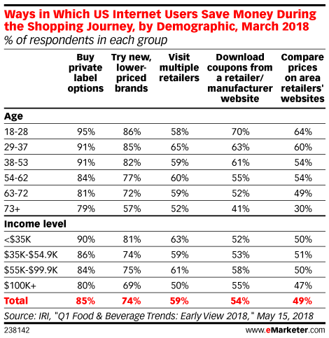 Ways in Which US Internet Users Save Money During the Shopping Journey, by Demographic, March 2018 (% of respondents in each group)