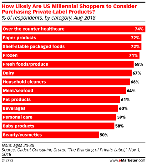 How Likely Are US Millennial Shoppers to Consider Purchasing Private-Label Products? (% of respondents, by category, Aug 2018)