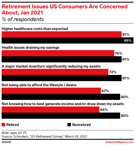 Retirement Issues US Consumers Are Concerned About, Jan 2021 (% of respondents)