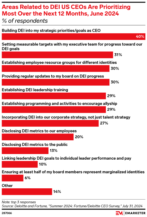 Areas Related to DEI US CEOs Are Prioritizing Most Over the Next 12 Months, June 2024 (% of respondents)