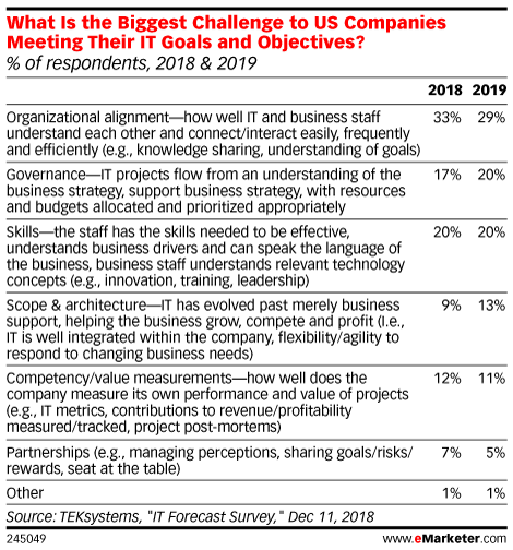What Is the Biggest Challenge to US Companies Meeting Their IT Goals and Objectives? (% of respondents, 2018 & 2019)