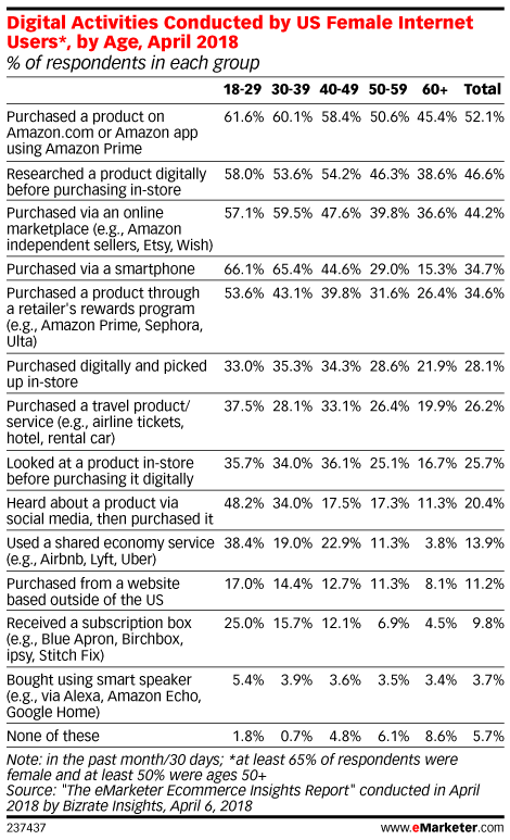 Digital Activities Conducted by US Internet Users, by Age, April 2018 (% of respondents in each group)