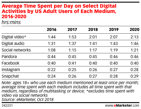 Average Time Spent per Day on Select Digital Activities by US Adult Users of Each Medium, 2016-2020 (hrs:mins)