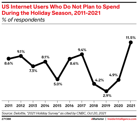 US Internet Users Who Do Not Plan to Spend During the Holiday Season, 2011-2021 (% of respondents)