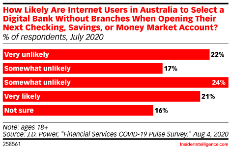 How Likely Are Internet Users in Australia to Select a Digital Bank Without Branches When Opening Their Next Checking, Savings, or Money Market Account? (% of respondents, July 2020)