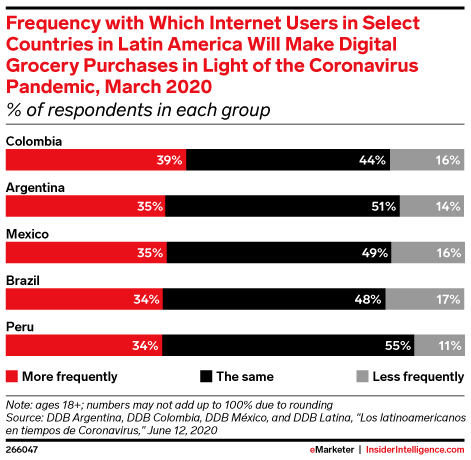 Frequency with Which Internet Users in Select Countries in Latin America Will Make Digital Grocery Purchases in Light of the Coronavirus Pandemic, March 2020 (% of respondents in each group)