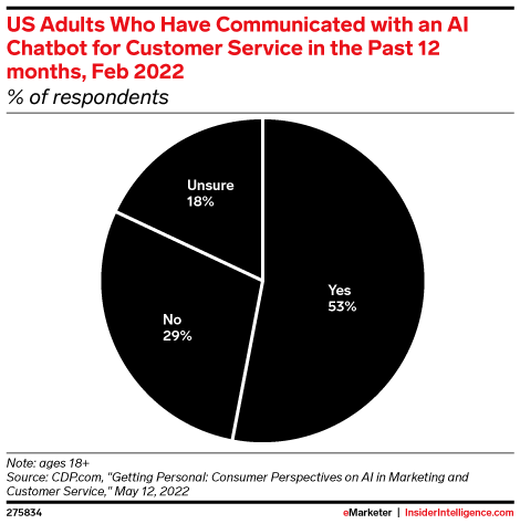 US Adults Who Have Communicated with an AI Chatbot for Customer Service in the Past 12 months, Feb 2022 (% of respondents)