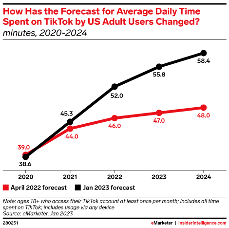 How Has the Forecast for Average Daily Time Spent on TikTok by US Adult Users Changed? (minutes, 2020-2024)
