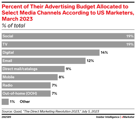 Percent of Their Advertising Budget Allocated to Select Media Channels According to US Marketers, March 2023 (% of total)