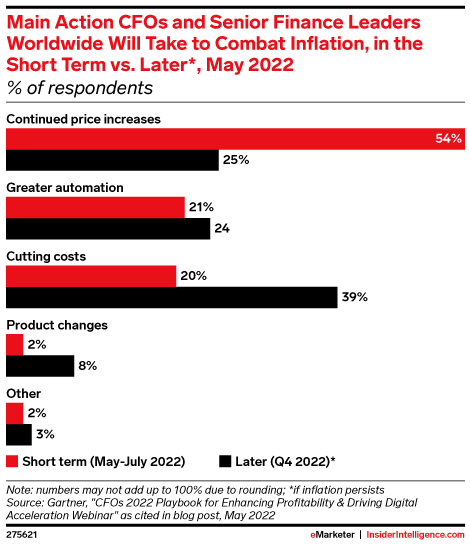 Main Action CFOs and Senior Finance Leaders Worldwide Will Take to Combat Inflation, in the Short Term vs. Later*, May 2022 (% of respondents)