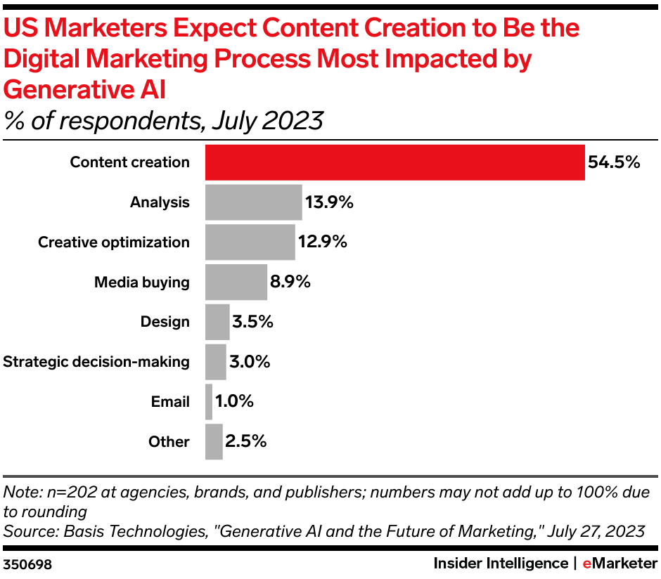 US Marketers Expect Content Creation to Be the Digital Marketing Process Most Impacted by Generative AI