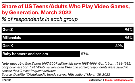 Share of US Teens/Adults Who Play Video Games, by Generation, March 2022 (% of respondents in each group)