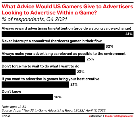 What Advice Would US Gamers Give to Advertisers Looking to Advertise Within a Game? (% of respondents, Q4 2021)