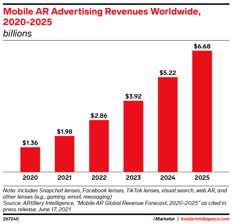 Mobile AR Advertising Revenues Worldwide, 2020-2025 (billions)