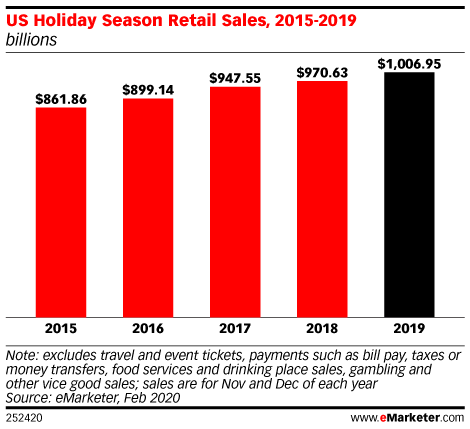 US Holiday Season Retail Sales, 2015-2019 (billions)