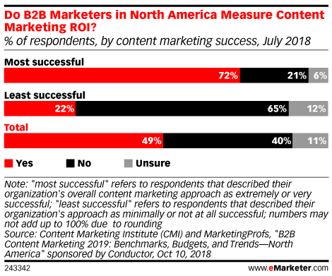 Do B2B Marketers in North America Measure Content Marketing ROI? (% of respondents, by content marketing success, July 2018)